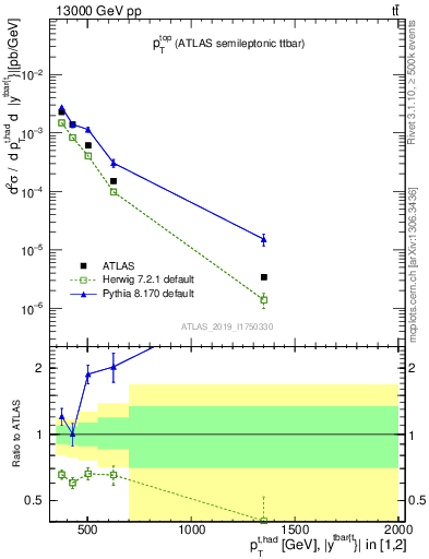 Plot of top.pt in 13000 GeV pp collisions