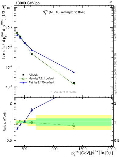 Plot of top.pt in 13000 GeV pp collisions