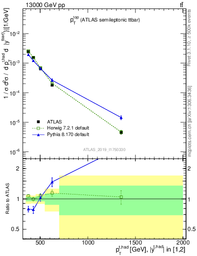 Plot of top.pt in 13000 GeV pp collisions