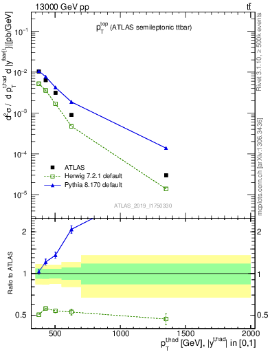Plot of top.pt in 13000 GeV pp collisions