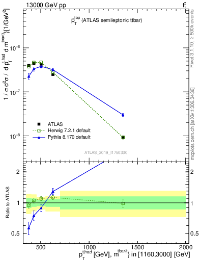 Plot of top.pt in 13000 GeV pp collisions