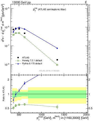 Plot of top.pt in 13000 GeV pp collisions