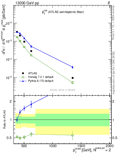 Plot of top.pt in 13000 GeV pp collisions