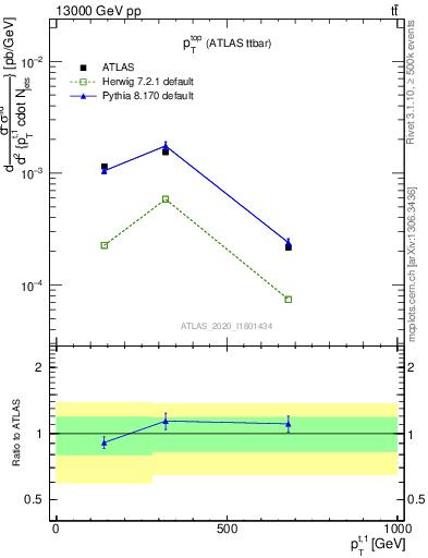 Plot of top.pt in 13000 GeV pp collisions