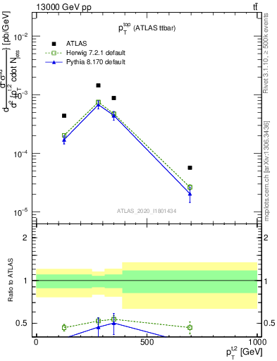 Plot of top.pt in 13000 GeV pp collisions