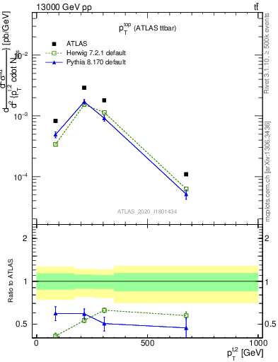 Plot of top.pt in 13000 GeV pp collisions