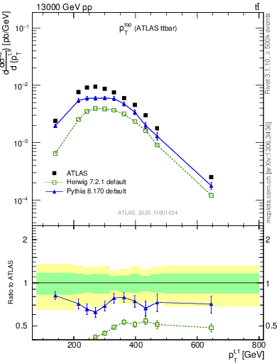 Plot of top.pt in 13000 GeV pp collisions