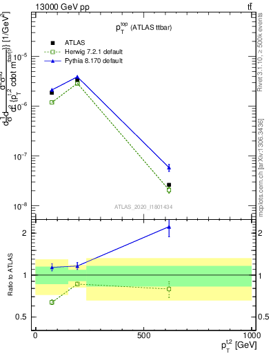 Plot of top.pt in 13000 GeV pp collisions