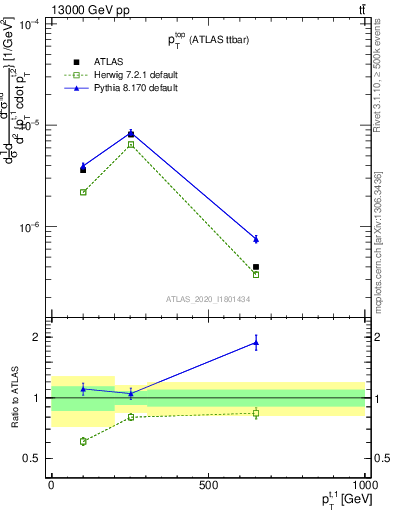Plot of top.pt in 13000 GeV pp collisions