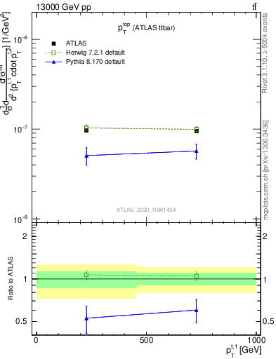 Plot of top.pt in 13000 GeV pp collisions