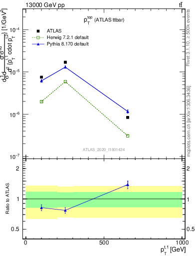 Plot of top.pt in 13000 GeV pp collisions