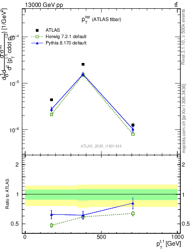 Plot of top.pt in 13000 GeV pp collisions