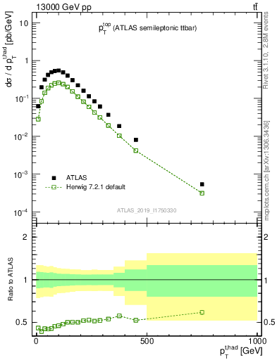 Plot of top.pt in 13000 GeV pp collisions