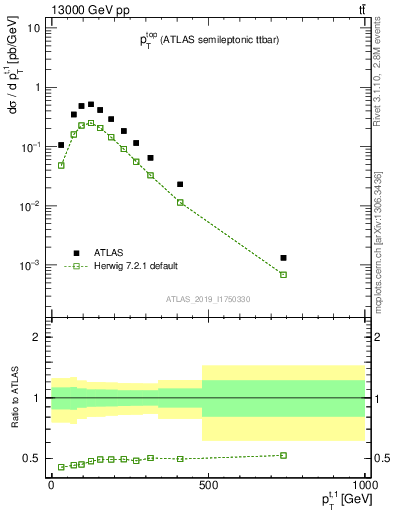 Plot of top.pt in 13000 GeV pp collisions