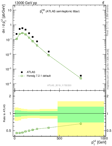 Plot of top.pt in 13000 GeV pp collisions