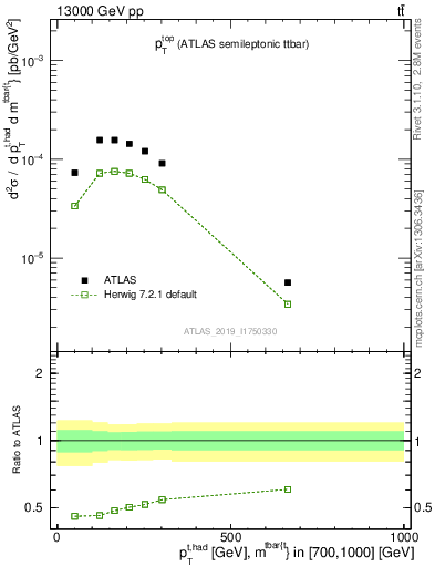 Plot of top.pt in 13000 GeV pp collisions