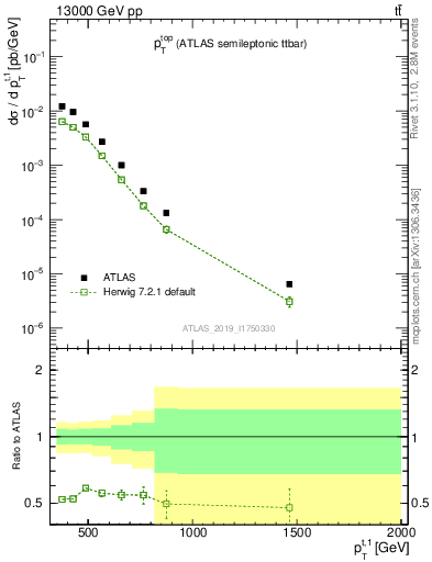 Plot of top.pt in 13000 GeV pp collisions