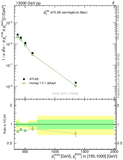 Plot of top.pt in 13000 GeV pp collisions