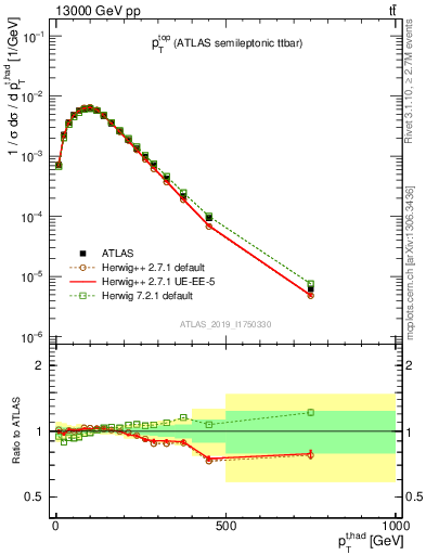 Plot of top.pt in 13000 GeV pp collisions