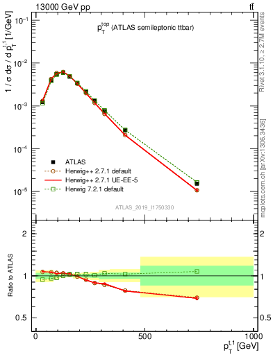 Plot of top.pt in 13000 GeV pp collisions