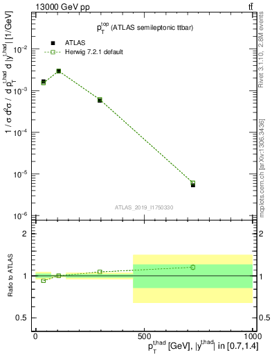 Plot of top.pt in 13000 GeV pp collisions