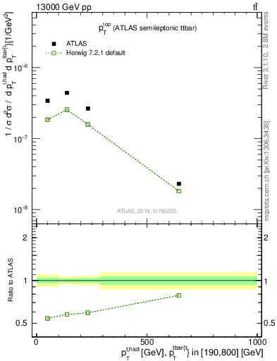 Plot of top.pt in 13000 GeV pp collisions