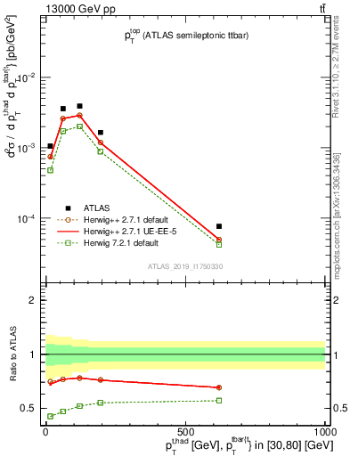 Plot of top.pt in 13000 GeV pp collisions