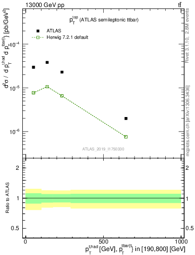Plot of top.pt in 13000 GeV pp collisions