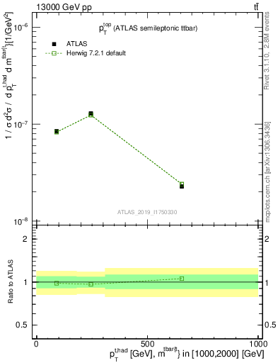 Plot of top.pt in 13000 GeV pp collisions