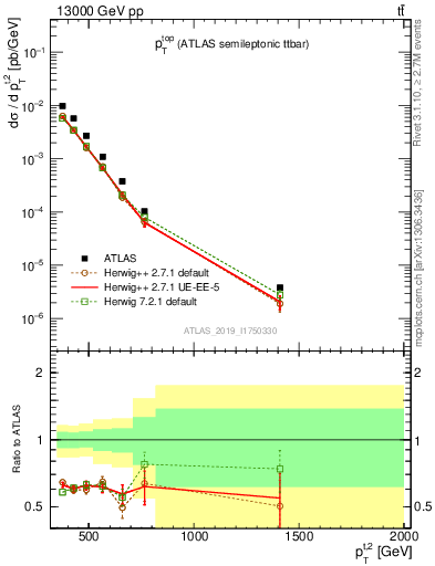 Plot of top.pt in 13000 GeV pp collisions
