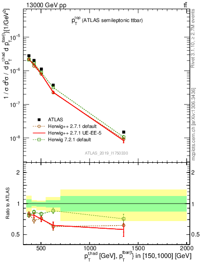 Plot of top.pt in 13000 GeV pp collisions
