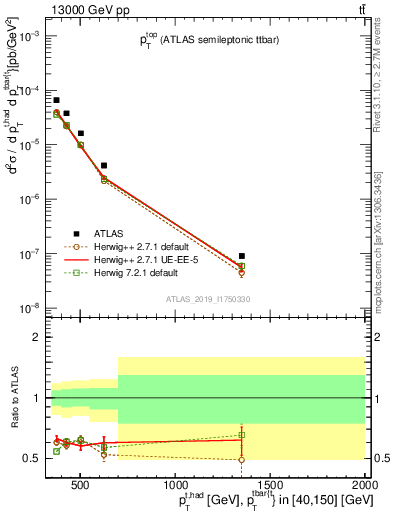 Plot of top.pt in 13000 GeV pp collisions