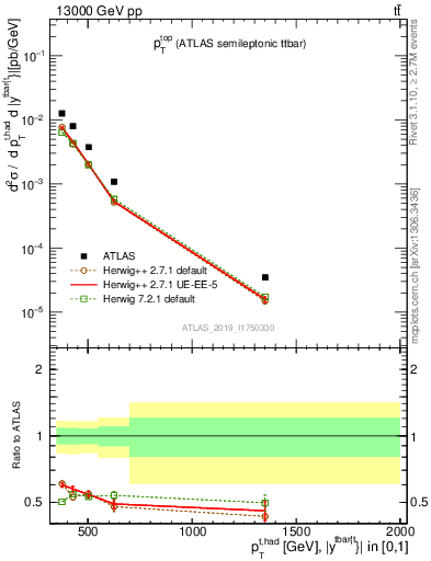 Plot of top.pt in 13000 GeV pp collisions