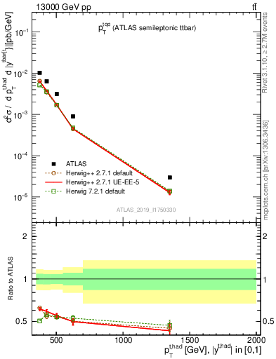 Plot of top.pt in 13000 GeV pp collisions