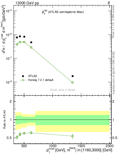 Plot of top.pt in 13000 GeV pp collisions