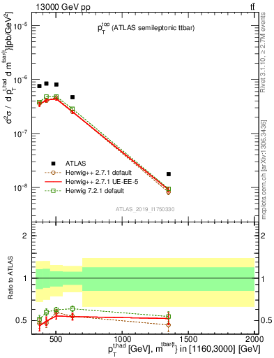 Plot of top.pt in 13000 GeV pp collisions