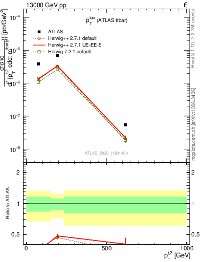 Plot of top.pt in 13000 GeV pp collisions