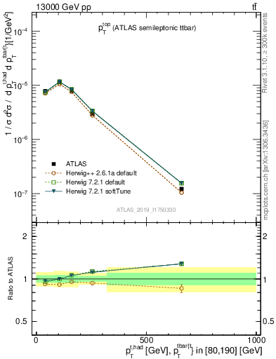 Plot of top.pt in 13000 GeV pp collisions