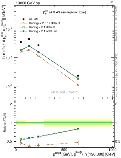 Plot of top.pt in 13000 GeV pp collisions