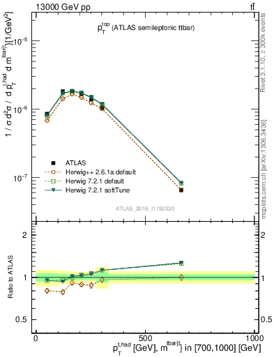 Plot of top.pt in 13000 GeV pp collisions