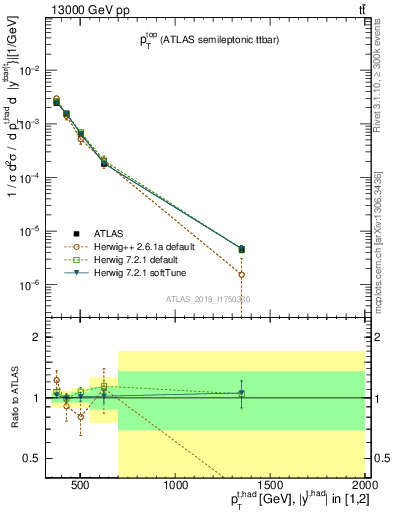 Plot of top.pt in 13000 GeV pp collisions