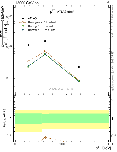 Plot of top.pt in 13000 GeV pp collisions