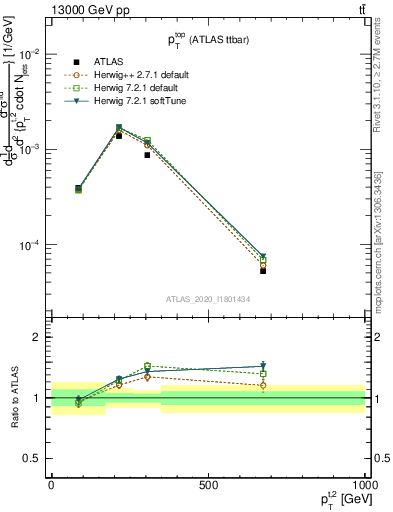 Plot of top.pt in 13000 GeV pp collisions