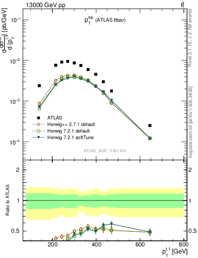 Plot of top.pt in 13000 GeV pp collisions