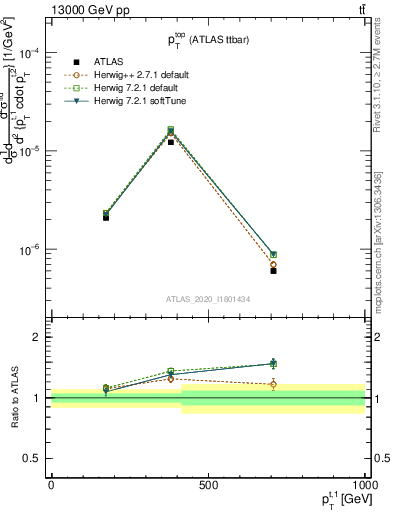 Plot of top.pt in 13000 GeV pp collisions