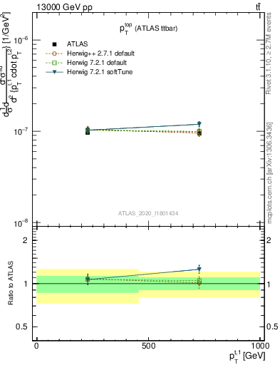 Plot of top.pt in 13000 GeV pp collisions
