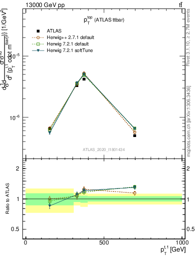 Plot of top.pt in 13000 GeV pp collisions