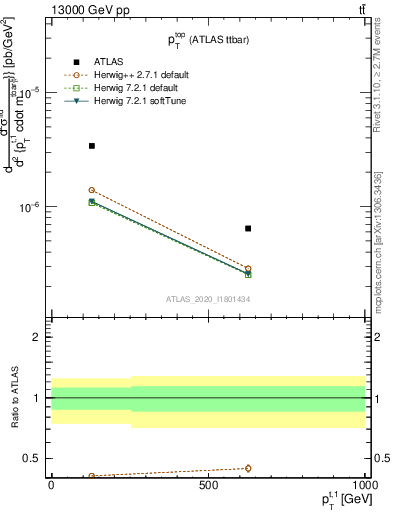 Plot of top.pt in 13000 GeV pp collisions