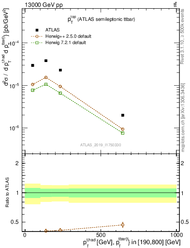 Plot of top.pt in 13000 GeV pp collisions