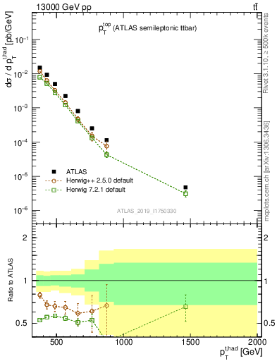 Plot of top.pt in 13000 GeV pp collisions